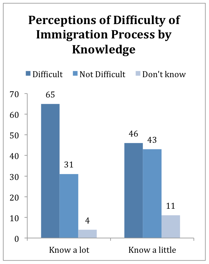 PRRI Religion Values Immigration_perceptions of difficulty of immigration process by knowledge