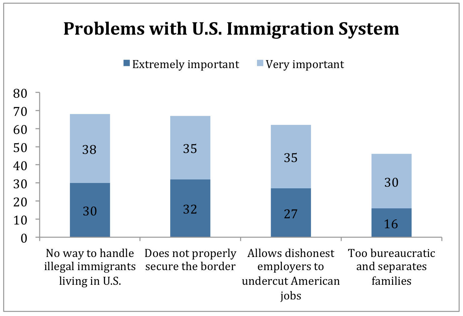 PRRI Religion Values and Immigration_problems with us immigration system