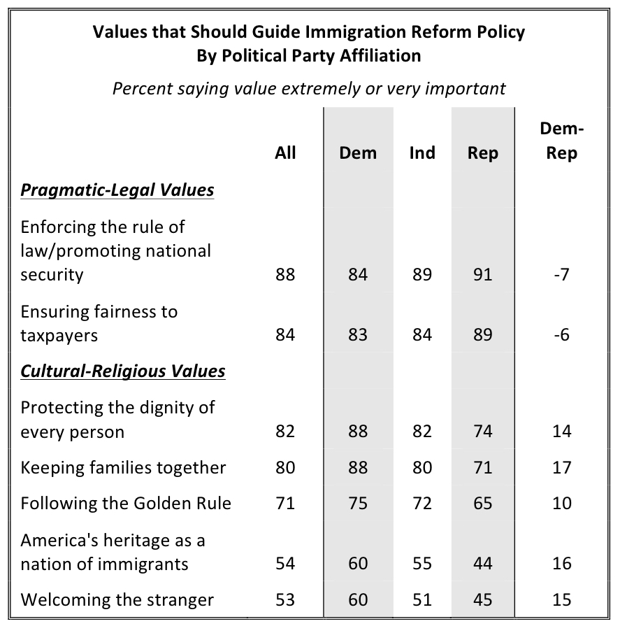 PRRI Religion Values and Immigration_values that should guide immigration reform policy by party