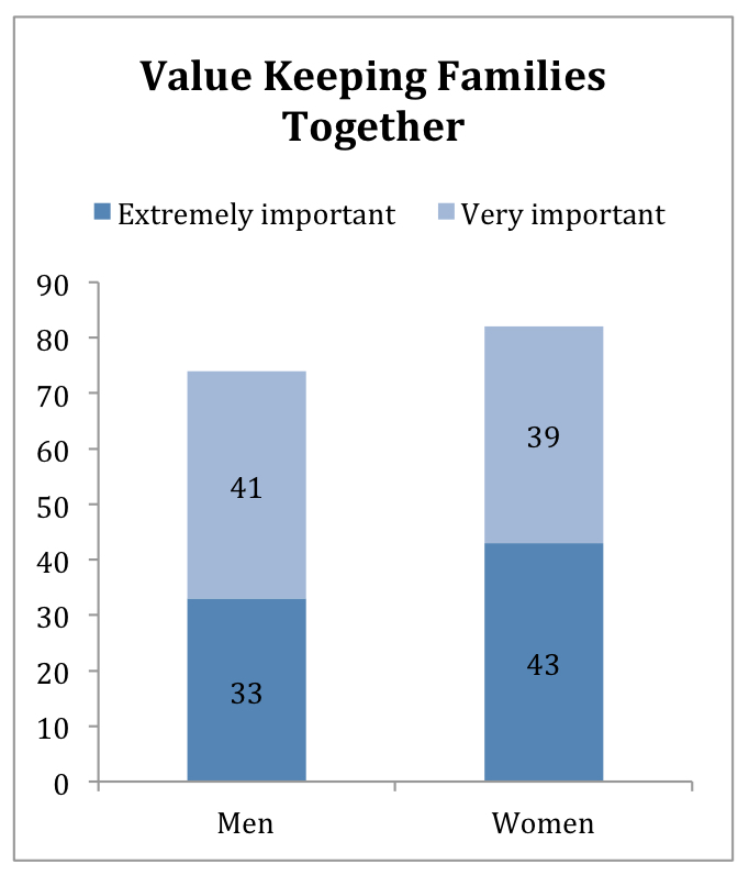 PRRI Religion, Values, Immigration Reform_A Look at the States_Ohio_Value keeping families together