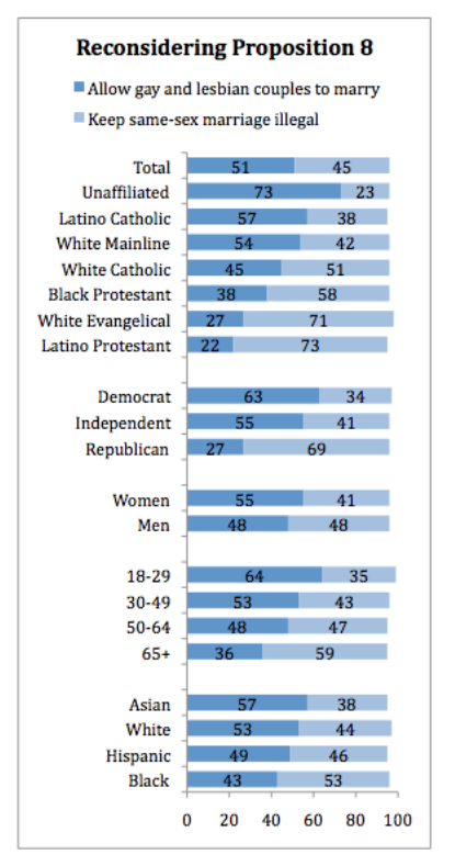 PRRI 2010 Reconsidering proposition 8 by religious affiliation party affiliation gender age race