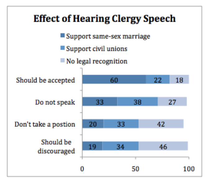 PRRI 2010 effect of hearing clergy speech same-sex marriage