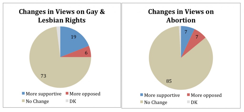 PRRI AVS 2010 pre-election_changes in views on gay lesbian rights and abortion