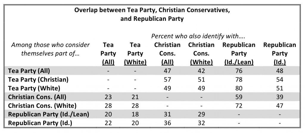 PRRI AVS 2010 pre-election_overlap btwn tea party christian conservatives and gop