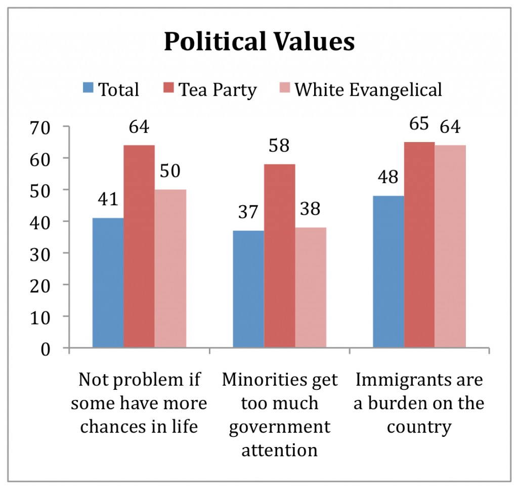PRRI AVS 2010 pre-election_political values by tea party white evangelical