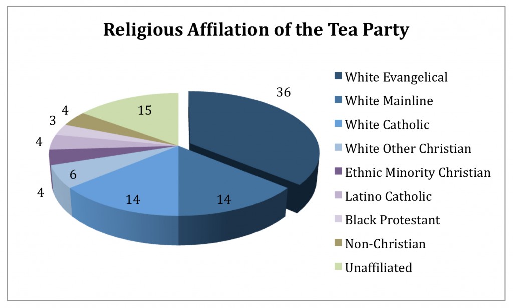 PRRI AVS 2010 pre-election_religious affiliation of the tea party