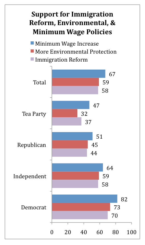 PRRI AVS 2010 pre-election_support for immigration reform environmental minimum wage