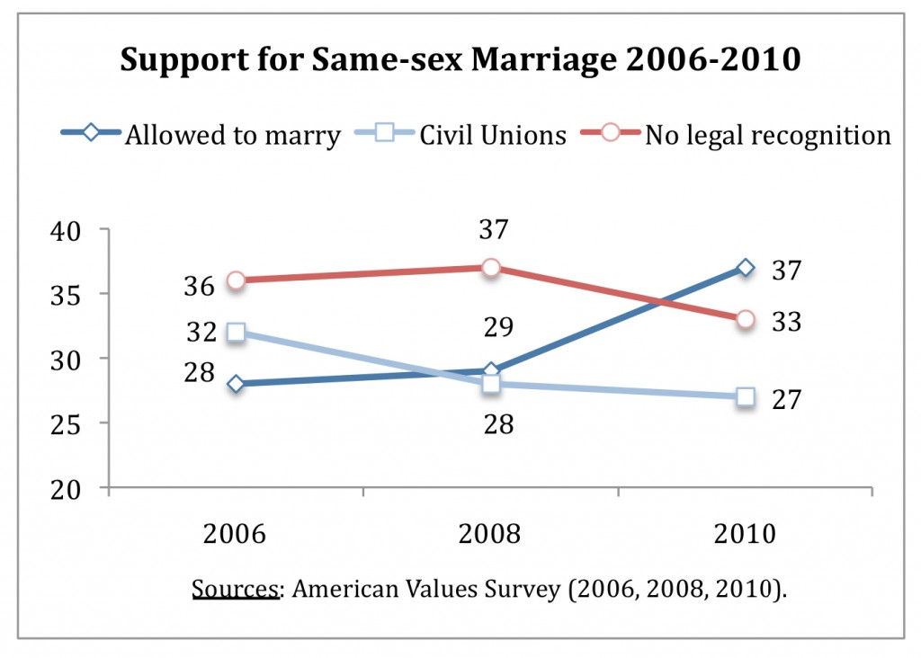 PRRI AVS 2010 pre-election_support for same-sex marriage 2006-2010