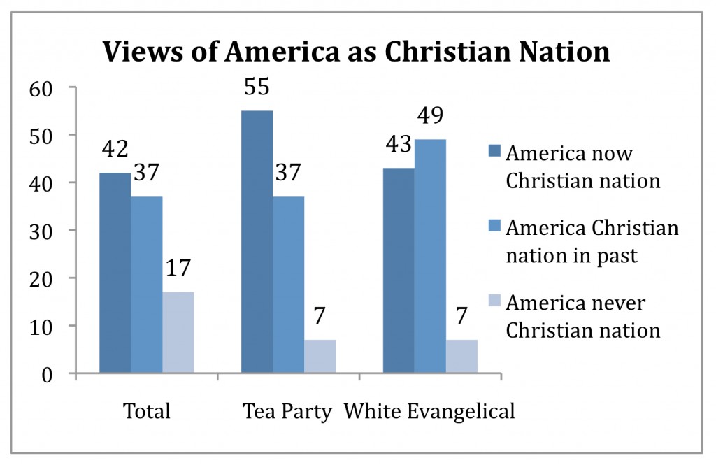 PRRI AVS 2010 pre-election_views of america as christian nation
