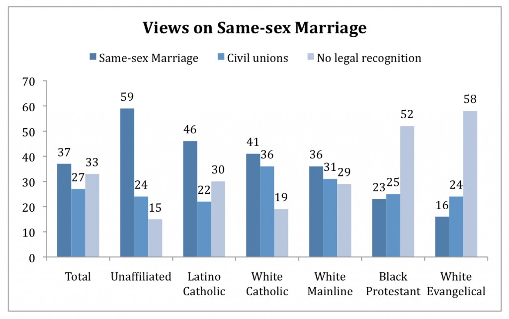 PRRI AVS 2010 pre-election_views on same-sex marriage by religion