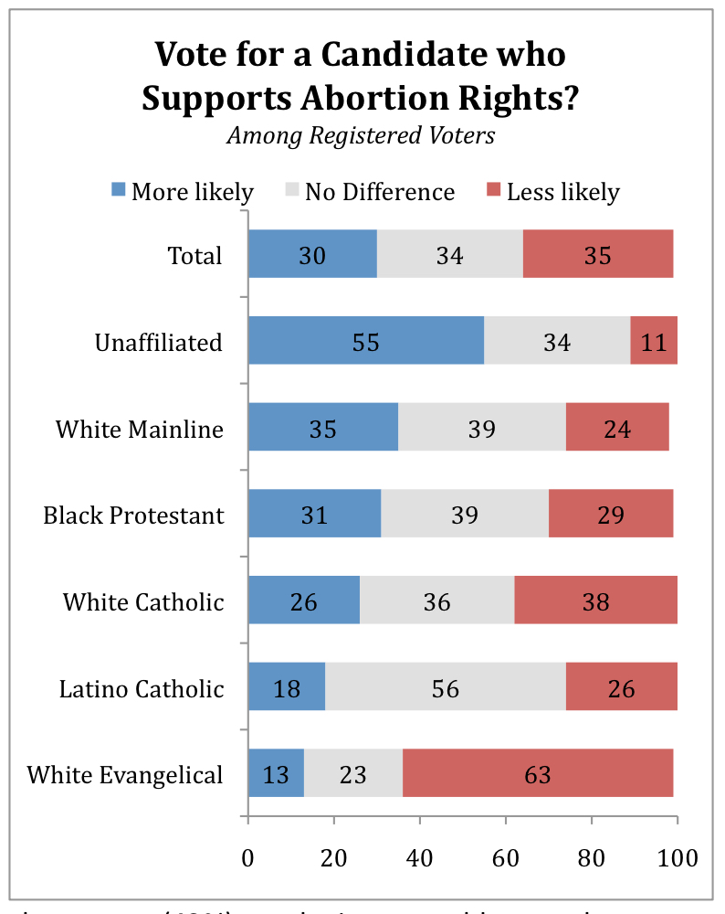 PRRI AVS 2010 pre-election_vote for candidate who supports abortion rights