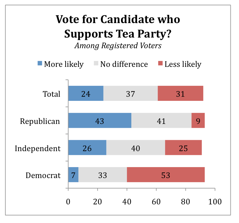 PRRI AVS 2010 pre-election_vote for candidate who supports tea party