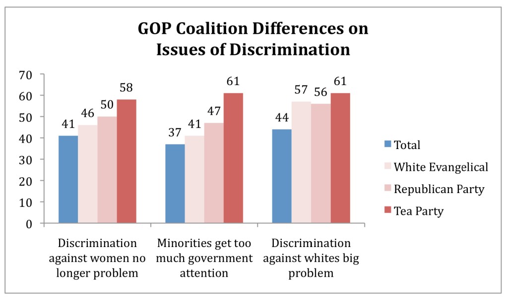 PRRI AVS 2010 post-election_GOP differences on issues of discrimination