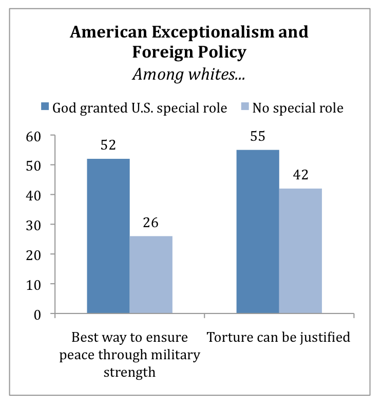 PRRI AVS 2010 post-election_american exceptionalism and foreign policy