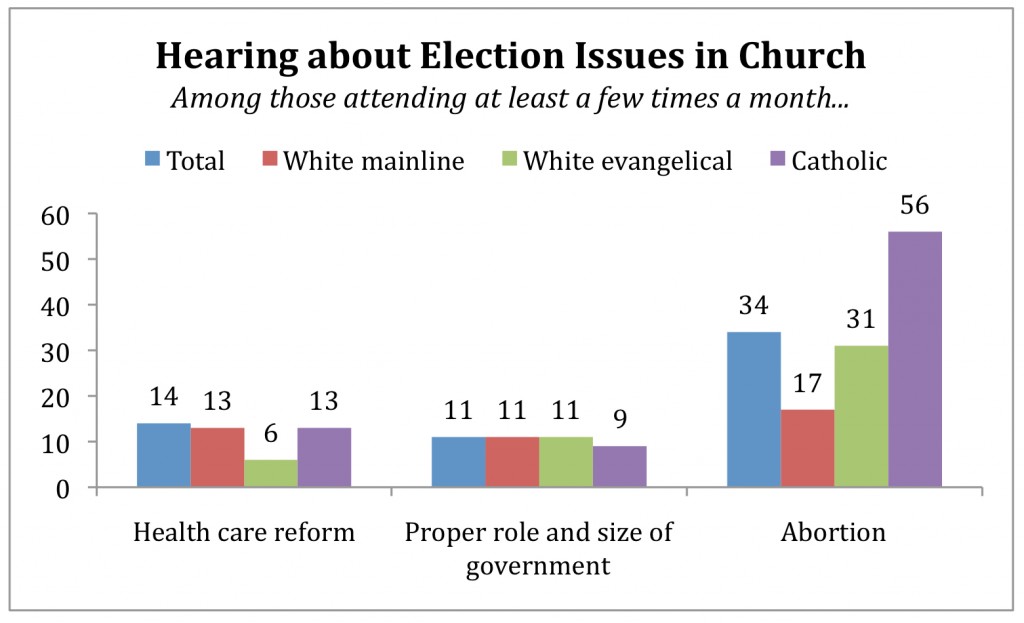 PRRI AVS 2010 post-election_hearing about election issues at church