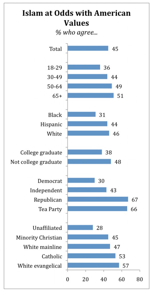 PRRI AVS 2010 post-election_islam at odds w american values