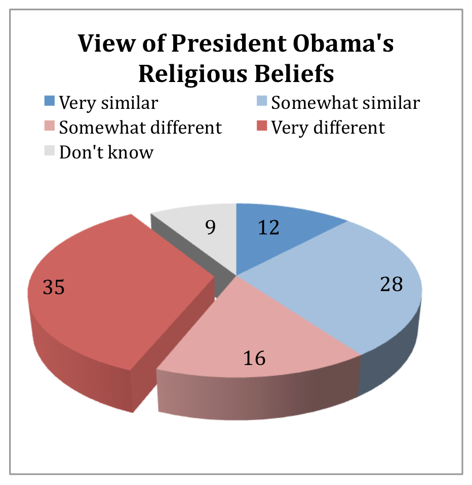PRRI AVS 2010 post-election_view of president obamas religious beliefs