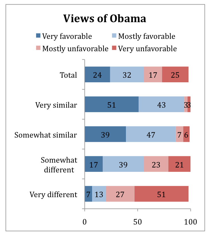 PRRI AVS 2010 post-election_views of obama
