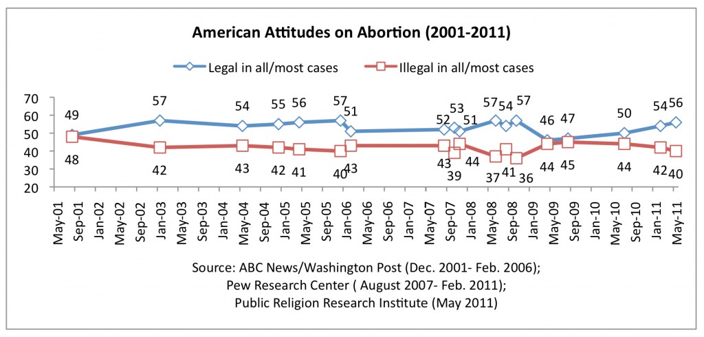 PRRI 2011 Abortion Survey_attitudes on abortion 2001-2011