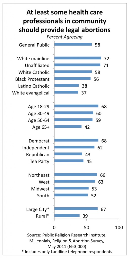 PRRI 2011 Abortion Survey_availability of abortion