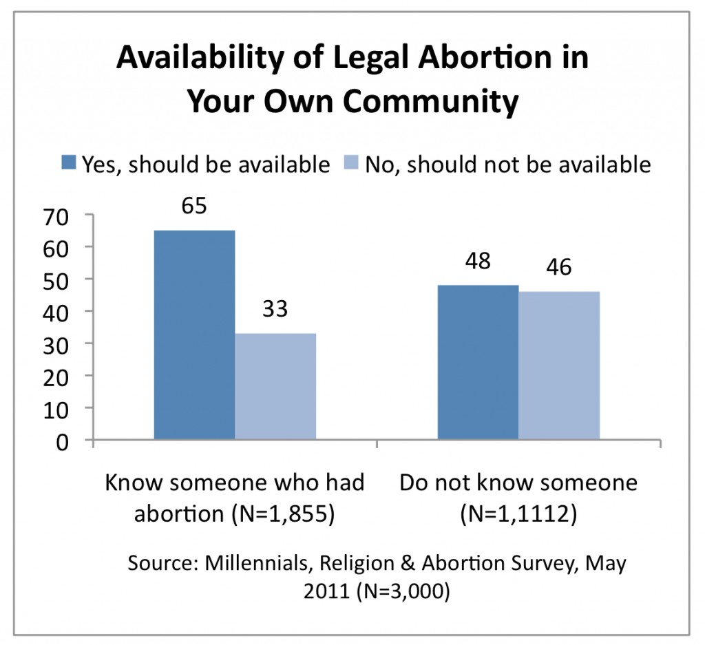 PRRI 2011 Abortion Survey_availability of legal abortion in your community