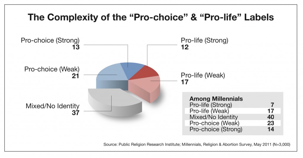 PRRI 2011 Abortion Survey_complexity of pro choice pro life labels