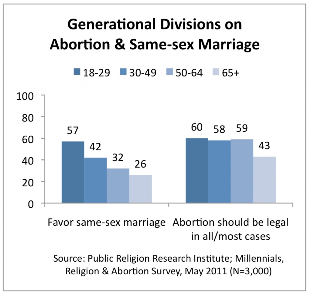 PRRI 2011 Abortion Survey_generational divisions on abortion and ssm