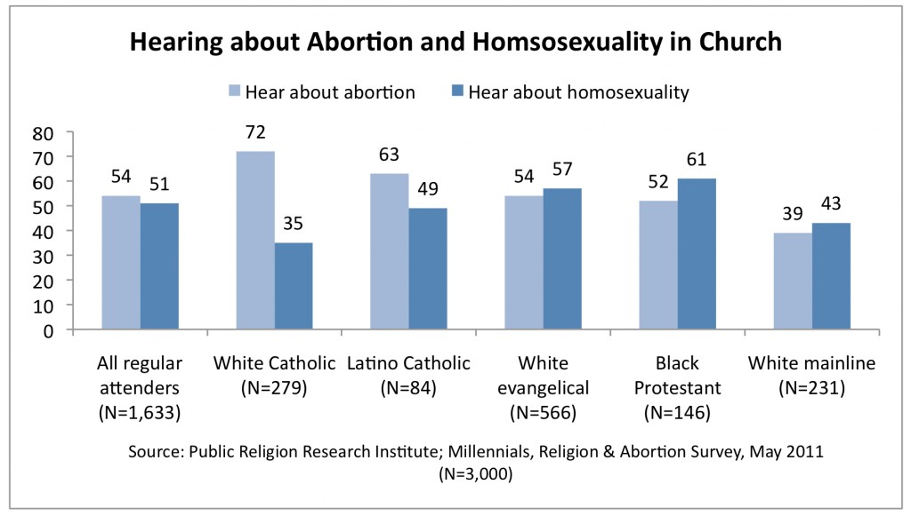 PRRI 2011 Abortion Survey_hearing about abortion homosexuality in church