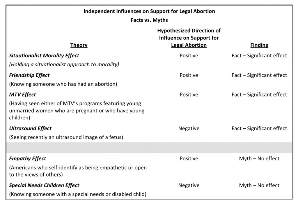 PRRI 2011 Abortion Survey_independent influences on support for legal abortion facts v myths