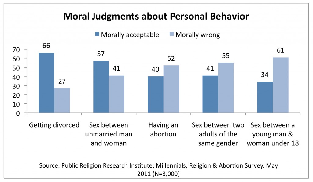 PRRI 2011 Abortion Survey_moral judgments about personal behavior