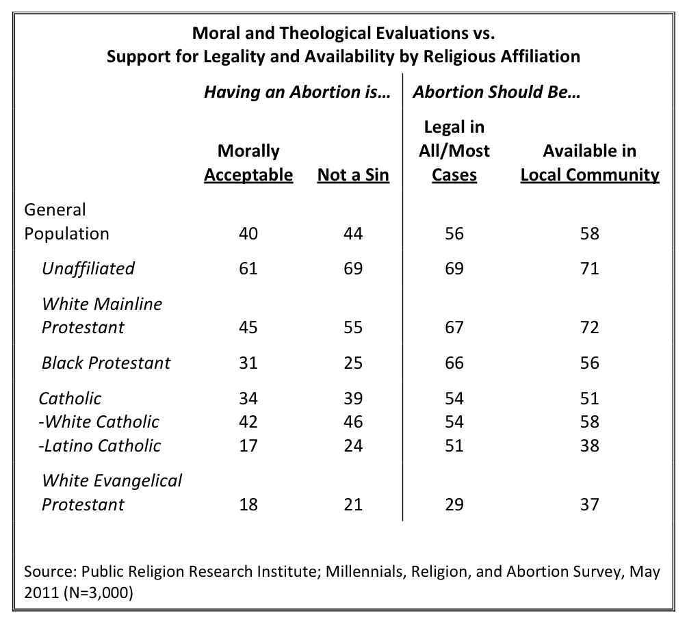 PRRI 2011 Abortion Survey_moral theological evaluation vs support for legality availability by religious affiliation
