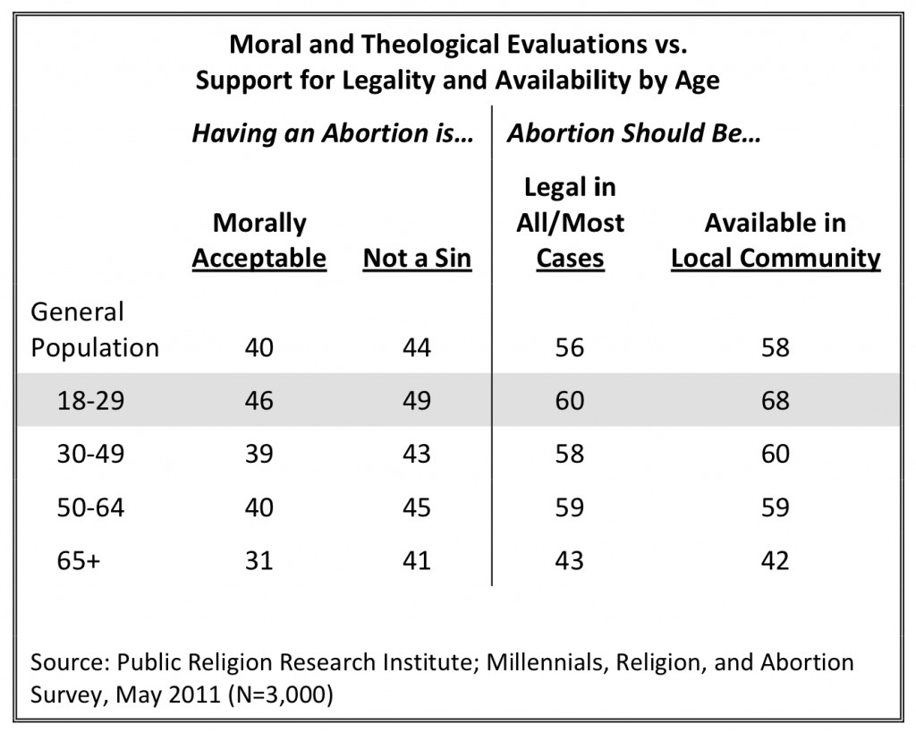 PRRI 2011 Abortion Survey_moral theological evaluations vs support for legality availability by age