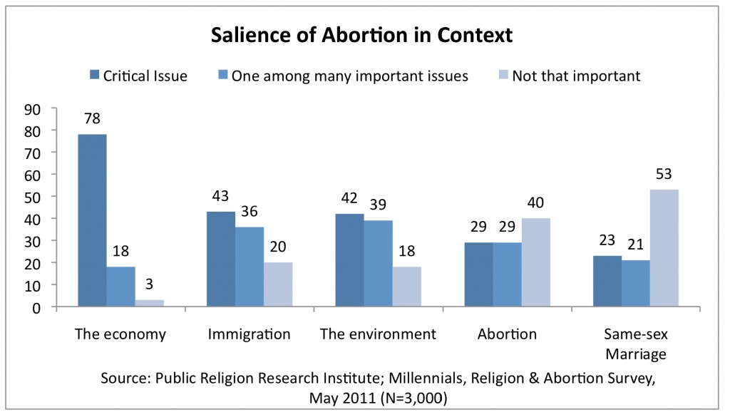 PRRI 2011 Abortion Survey_salience of abortion in context