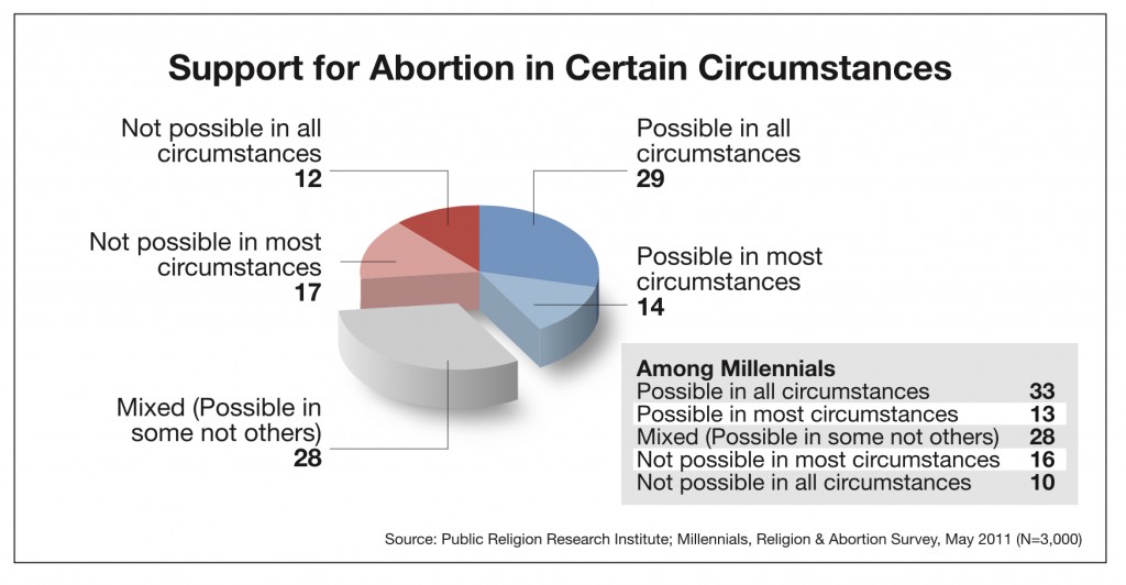 PRRI 2011 Abortion Survey_support for abortion in certain circumstances