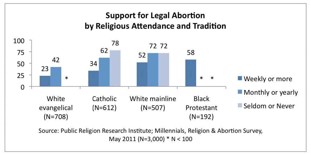 PRRI 2011 Abortion Survey_support for legal abortion by religious attendance and tradition