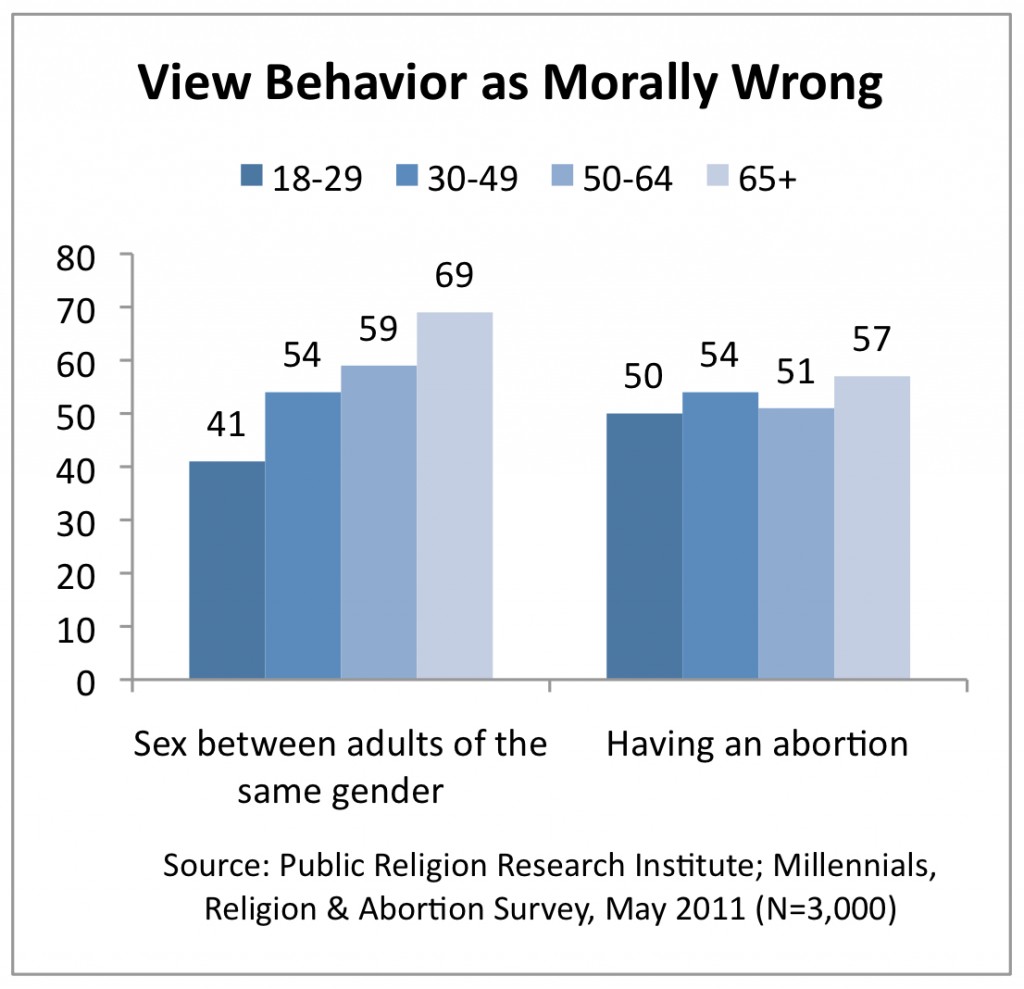 PRRI 2011 Abortion Survey_view behavior as morally wrong