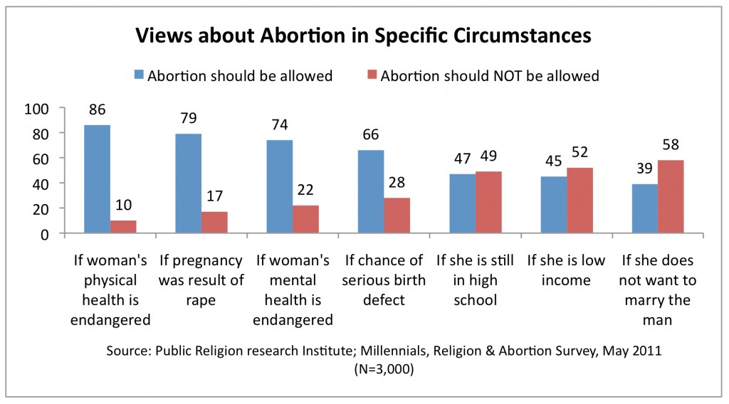 PRRI 2011 Abortion Survey_views about abortion in specific circumstances