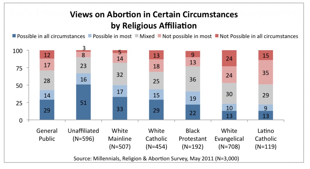 PRRI 2011 Abortion Survey_views on abortion in certain circumstances by religious affiliation