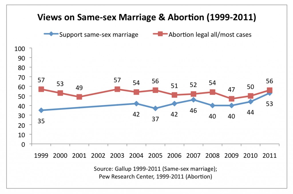 PRRI 2011 Abortion Survey_views on ssm and abortion 1999-2011