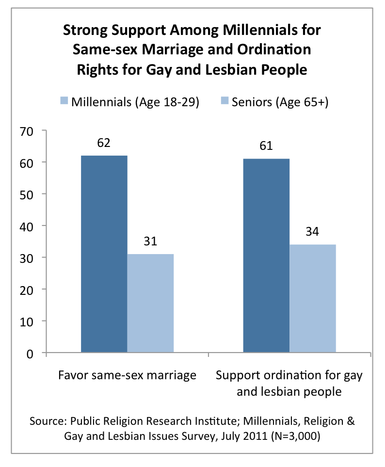 PRRI 2011 Millennial LGBT Survey_support among millennials for ssm ordination rights for gay lesbian