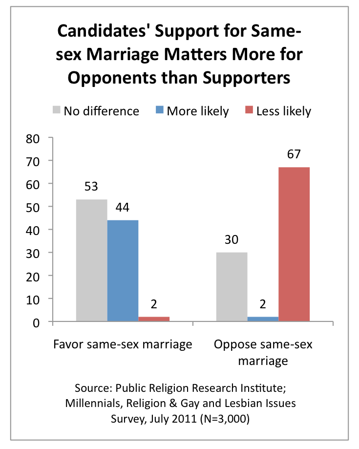 PRRI 2011 Millennials LGBT_candidates support for ssm matters more for opponents than supporters