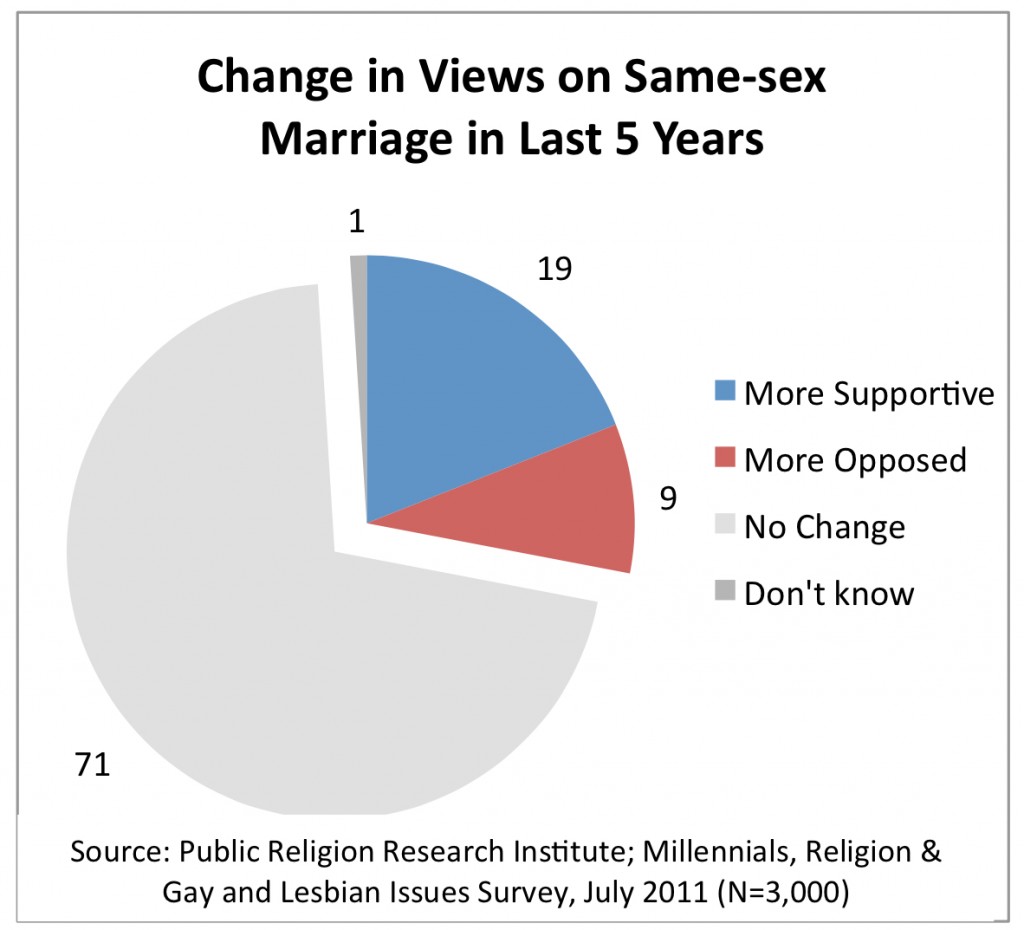 PRRI 2011 Millennials LGBT_change in views on ssm in last 5 years