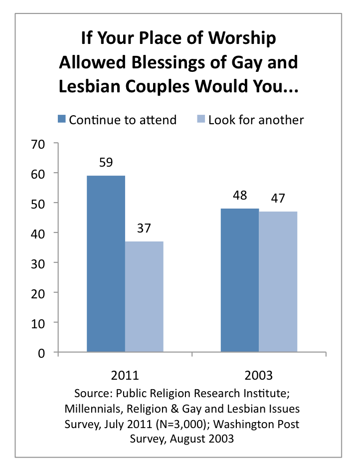 PRRI 2011 Millennials LGBT_if your place of worship allowed blessings of gay lesbian couples