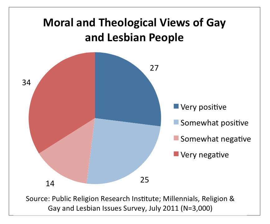 PRRI 2011 Millennials LGBT_moral theological views of gay lesbian ppl