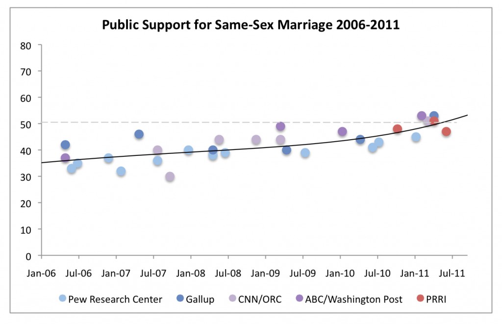 PRRI 2011 Millennials LGBT_public support for ssm 2006-2011