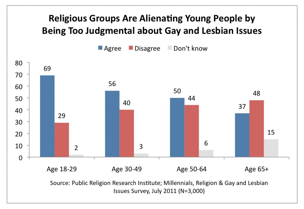 PRRI 2011 Millennials LGBT_religious groups are alienating young ppl by being too judgmental on gay lesbian issues