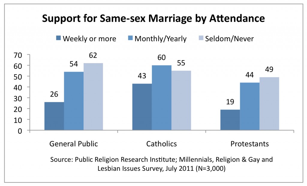 PRRI 2011 Millennials LGBT_support for ssm by attendance