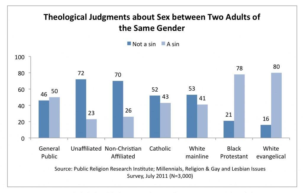 PRRI 2011 Millennials LGBT_theological judgments about sex btwn two adults of same sex