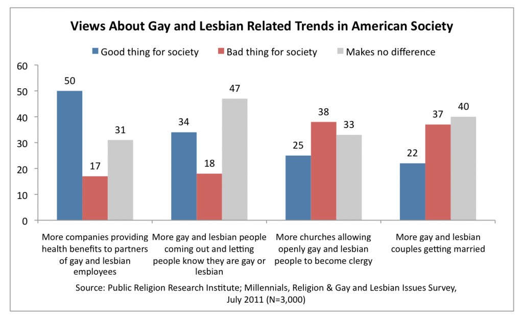 PRRI 2011 Millennials LGBT_views about gay lesbian related trends in american society