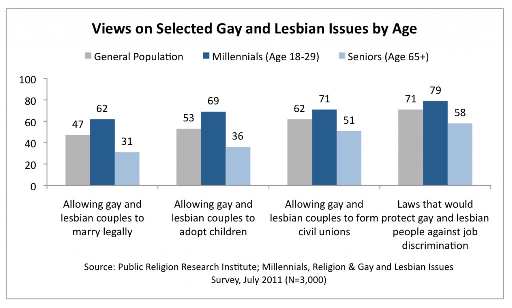 PRRI 2011 Millennials LGBT_views on selected gay lesbian issues by age